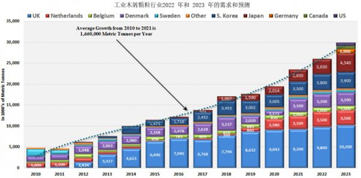 從2021年到2022年，木顆粒需求將增長8.9%，從2022年到2023年再增長14.8%
