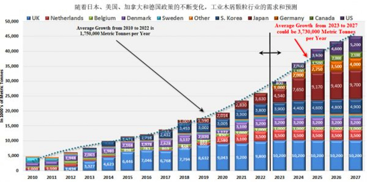 在未來五年美國、德國和日本政策趨好的情況下，對顆粒燃料的需求可能以每年373萬噸的年增長率增長