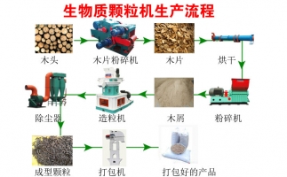 降低碳排放，減少污染—木屑顆粒機生產線